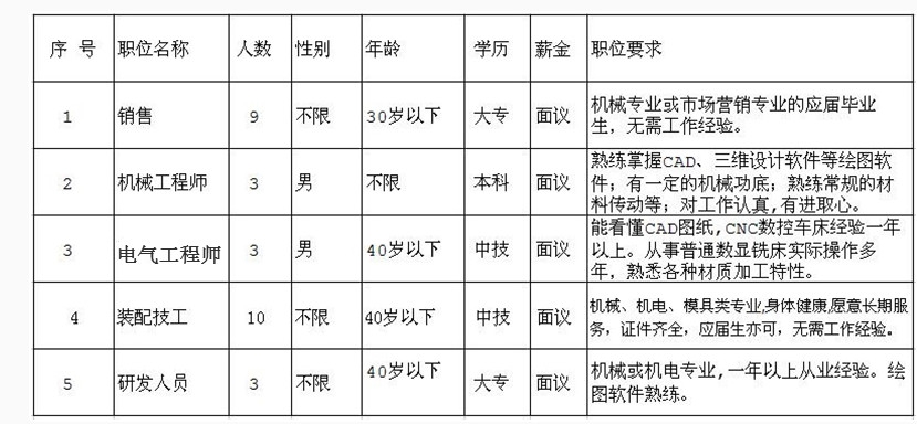 因公司發(fā)展需要，長期招聘以下職位人員